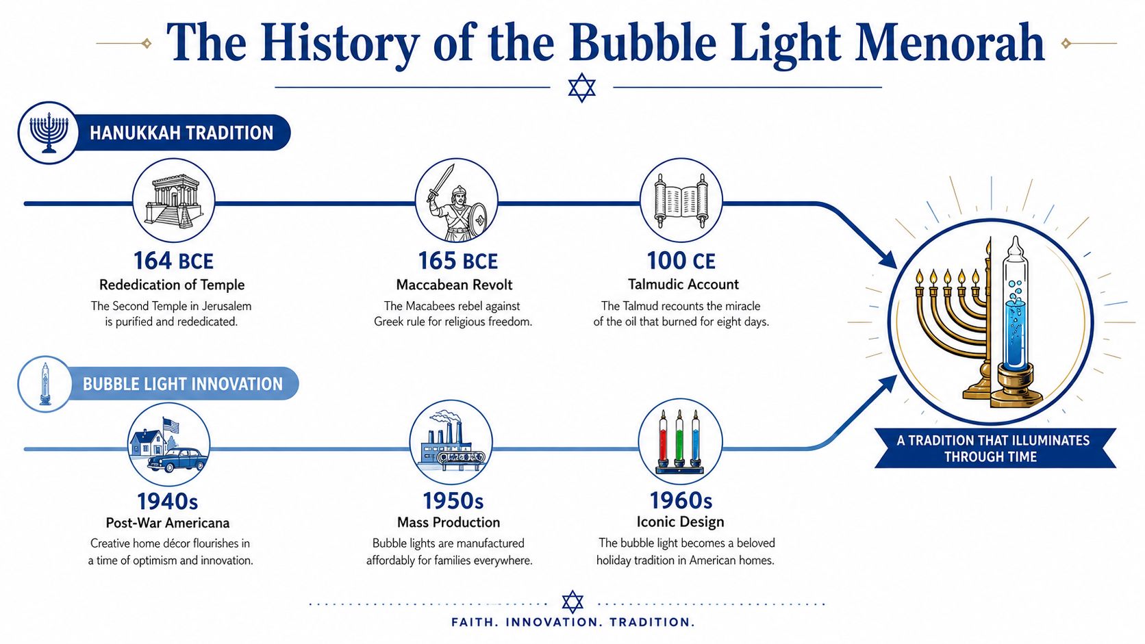 A timeline graphic illustrating the history of Hanukkah traditions and the 1950s American bubble light innovation.