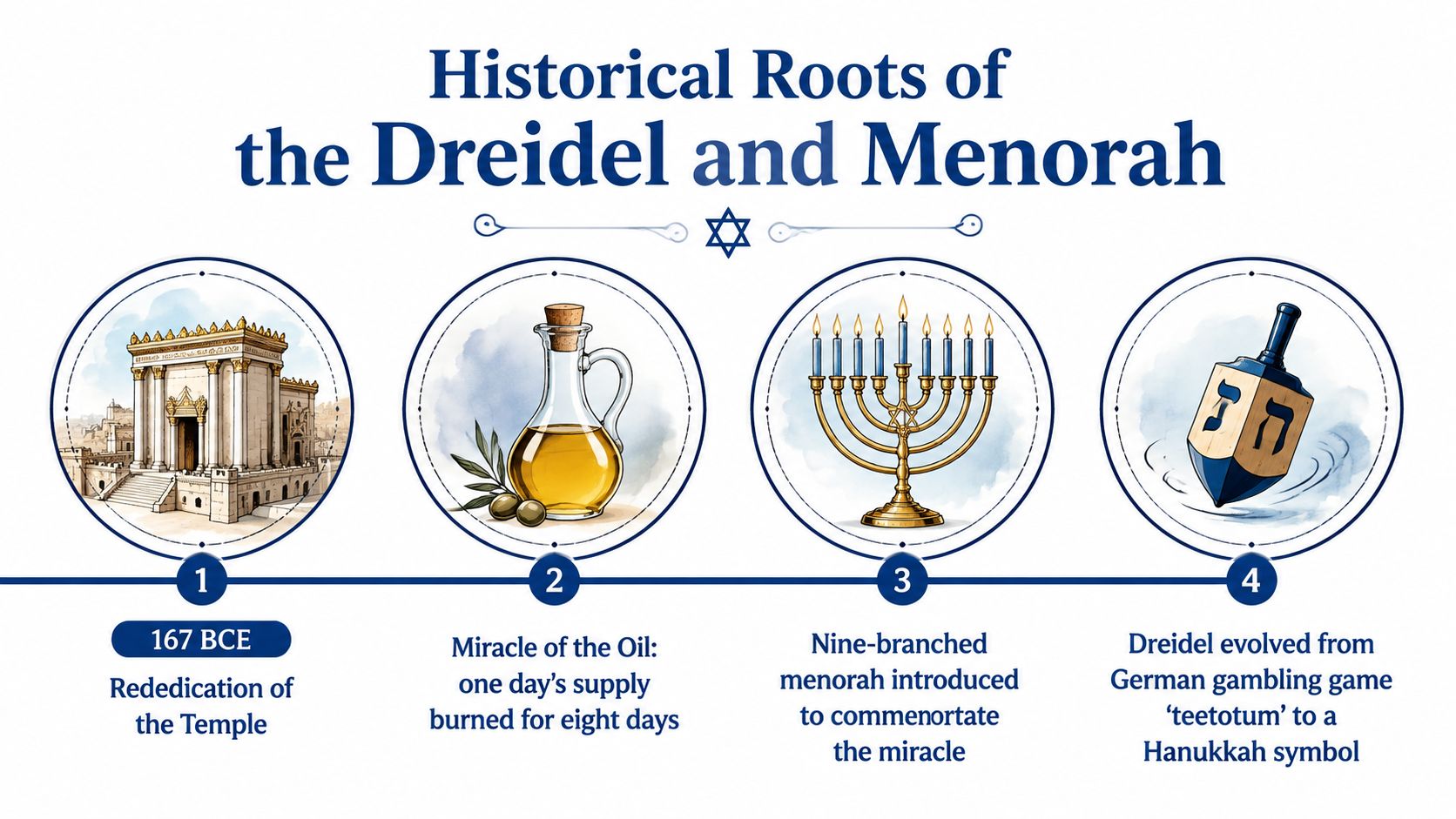 An infographic detailing the historical origins of the dreidel and menorah associated with the Hanukkah holiday.