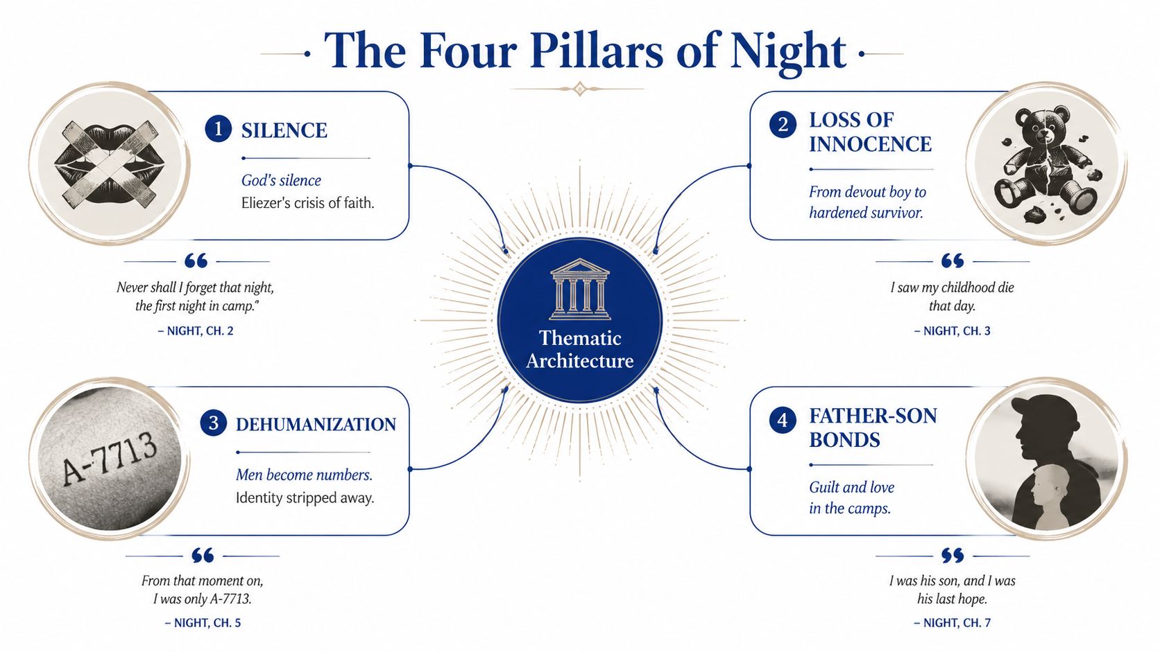 An infographic titled The Four Pillars of Night outlining major themes in Elie Wiesel's book Night.