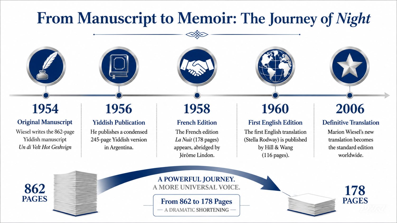 A timeline graphic showing the publication history and page count reduction of Elie Wiesel's memoir Night.