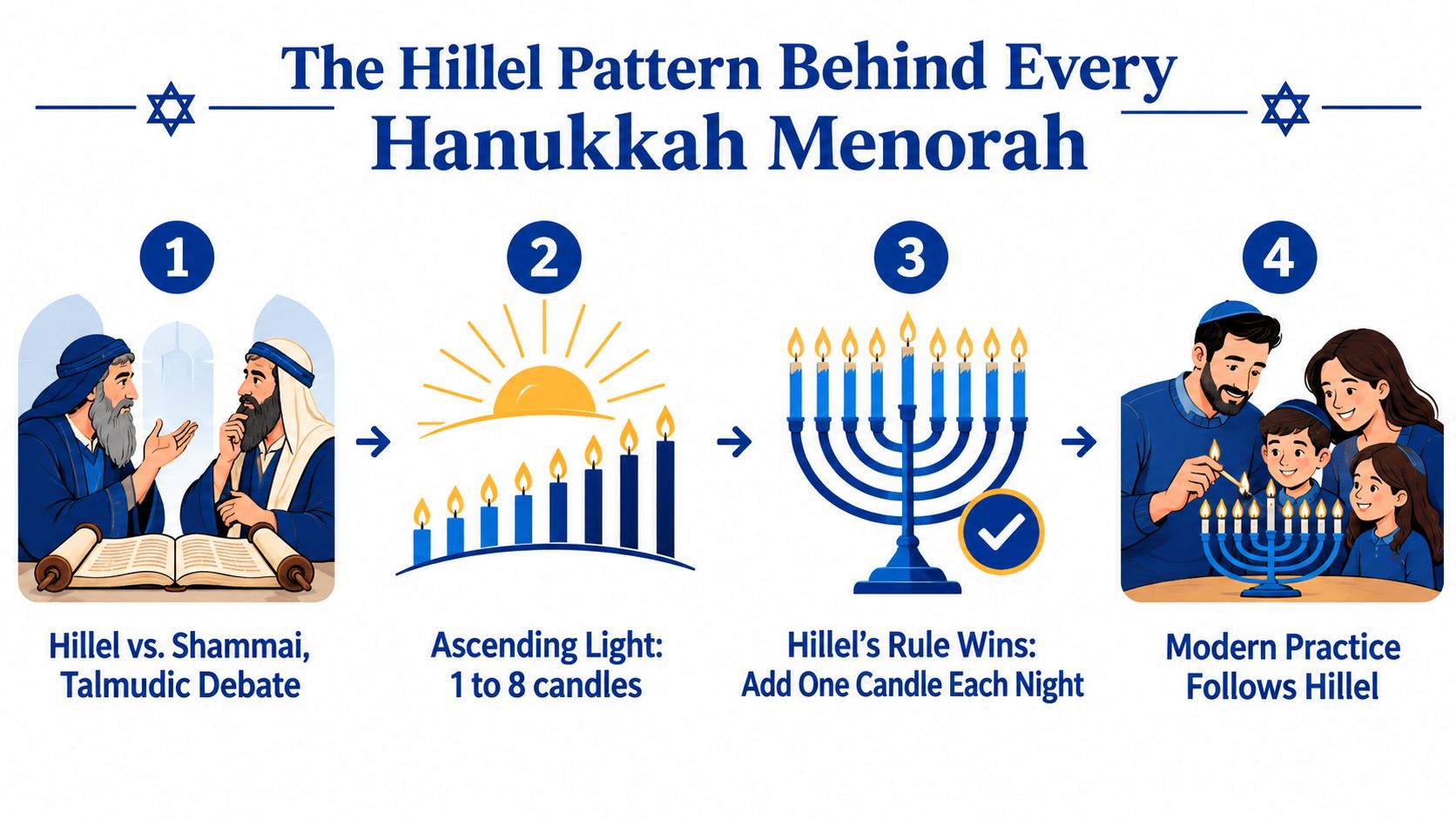 A diagram illustrating the Hillel method of lighting one additional Hanukkah candle each night of the holiday.