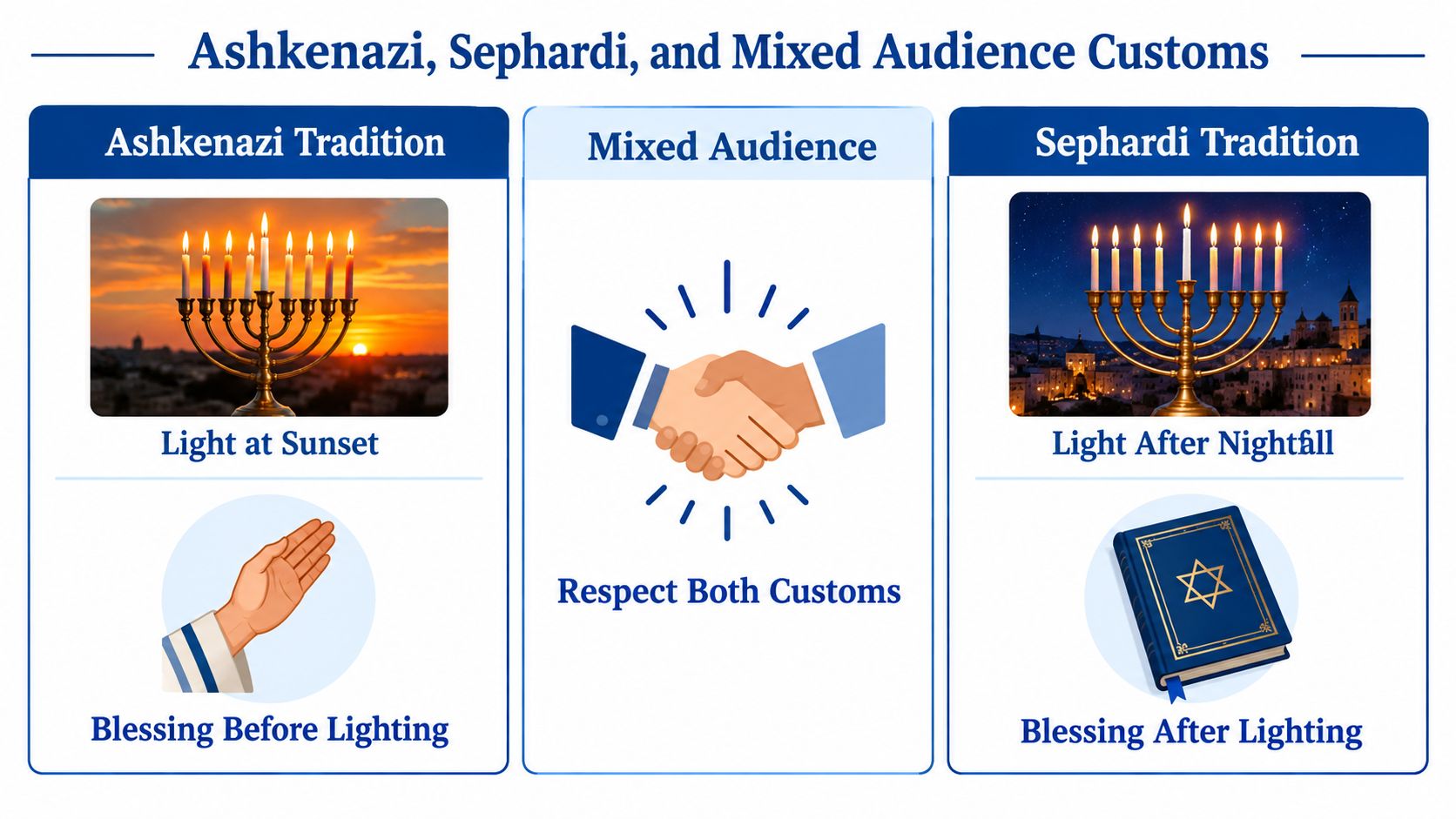 A comparison chart showing Ashkenazi and Sephardi Hanukkah candle lighting customs for diverse audiences.