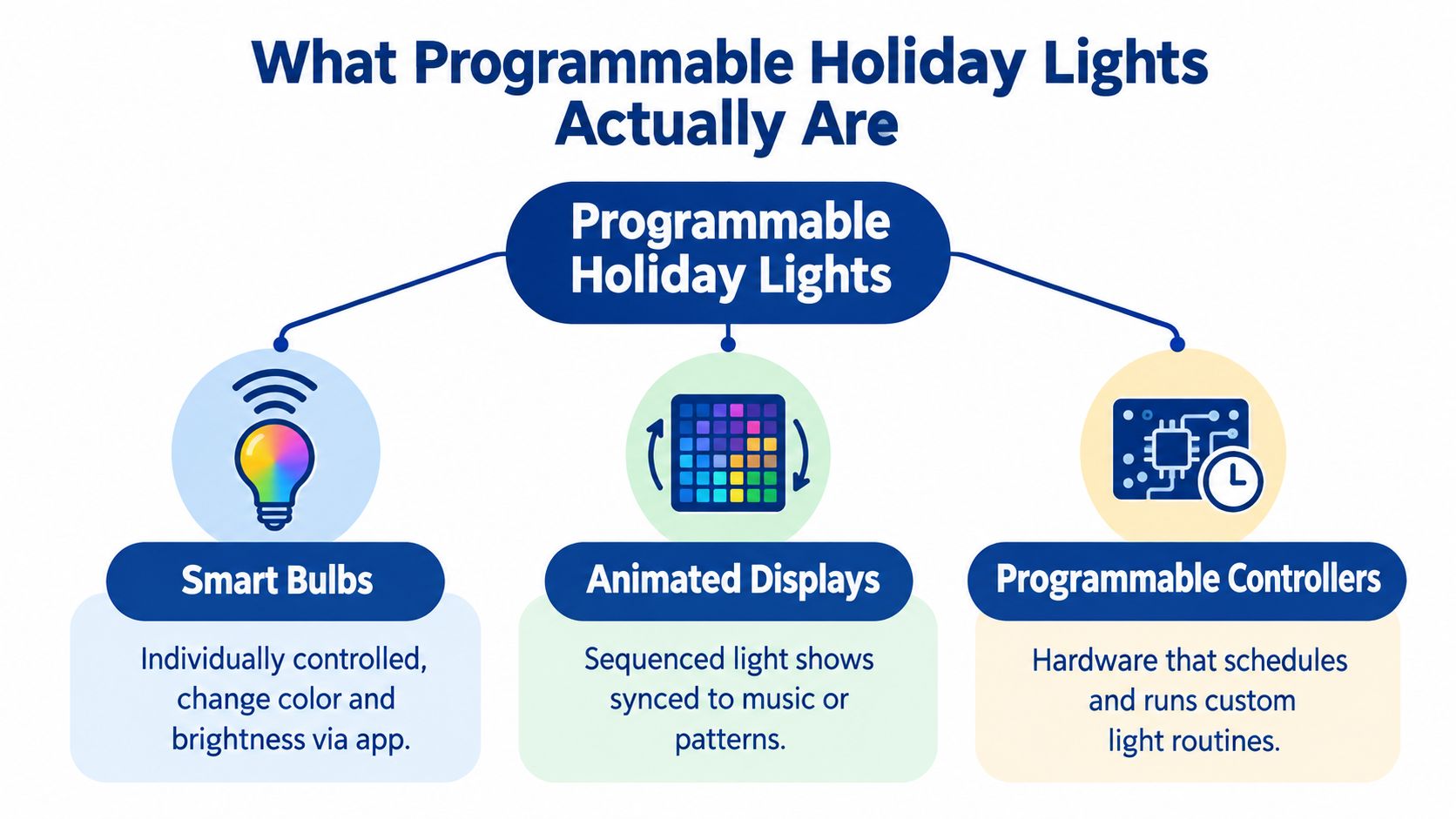 A diagram explaining that programmable holiday lights consist of smart bulbs, animated displays, and programmable controllers.